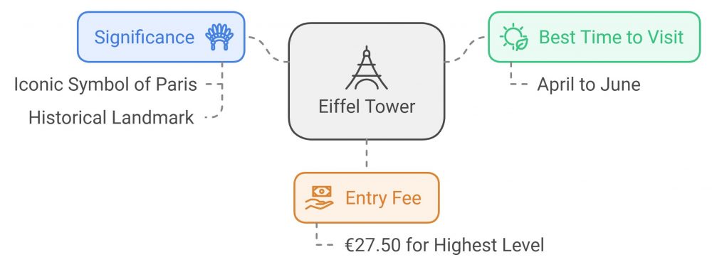 Diagram showcasing key information about the Eiffel Tower, including its significance as an iconic symbol of Paris, best time to visit from April to June, and entry fee of €27.50 for the highest level.