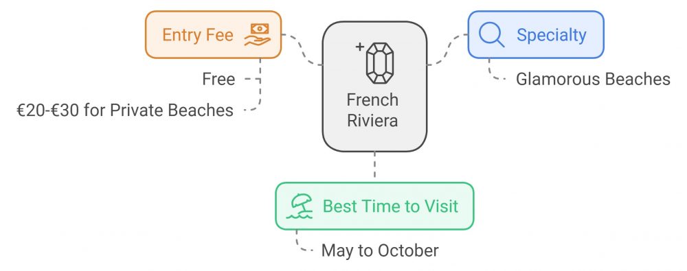 Diagram detailing the French Riviera, highlighting entry fees, beach specialties, and best visiting times, emphasizing Tourist Attractions in France.