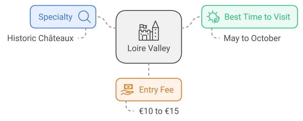 Diagram of Loire Valley tourist information, detailing specialties like historic châteaux, best time to visit, and entry fees.