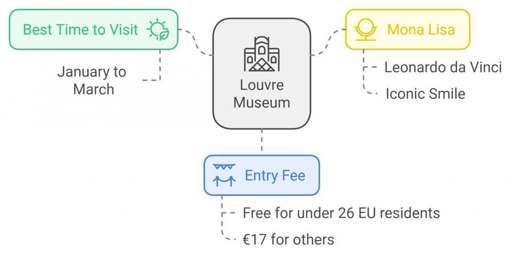 An infographic about the Louvre Museum details the best visiting times, highlights like the Mona Lisa, and entry fees for visitors.