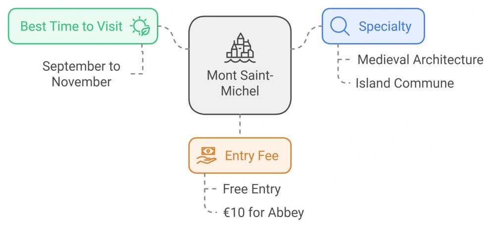 Diagram summarizing key tourist details for Mont Saint-Michel, including the best time to visit, entry fees, and specialties, showcasing it as a top attraction in France.