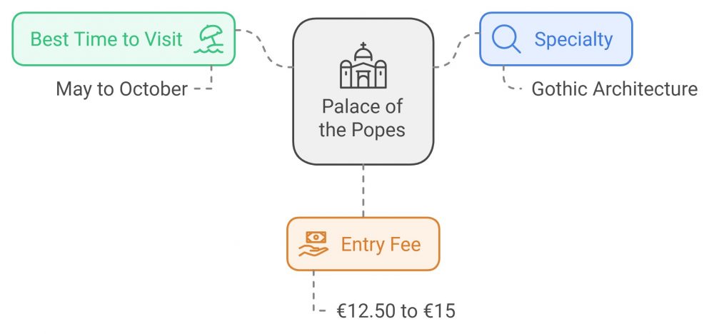 Diagram detailing the Palace of the Popes, highlighting it as a tourist attraction in France. It features the best visit times, mentions Gothic architecture as a specialty, and lists the entry fee.