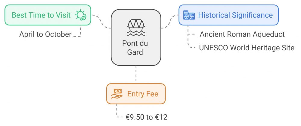 Diagram detailing information about visiting Pont du Gard, a Roman aqueduct in France, highlighting the best time to visit, historical significance, and entry fee.