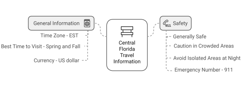 Diagram of Central Florida travel info, featuring time zone, best time to visit, currency, and safety tips like emergency numbers and cautions.