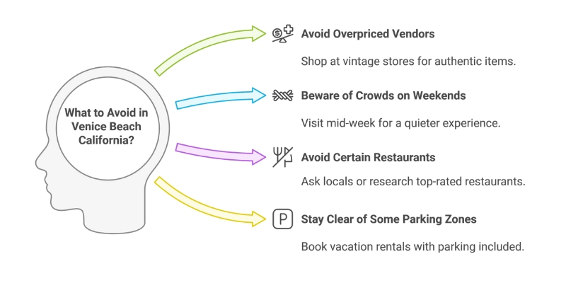 Illustration showing tips on what to avoid in Venice Beach, California, including overpriced vendors, weekend crowds, certain restaurants, and parking zones.