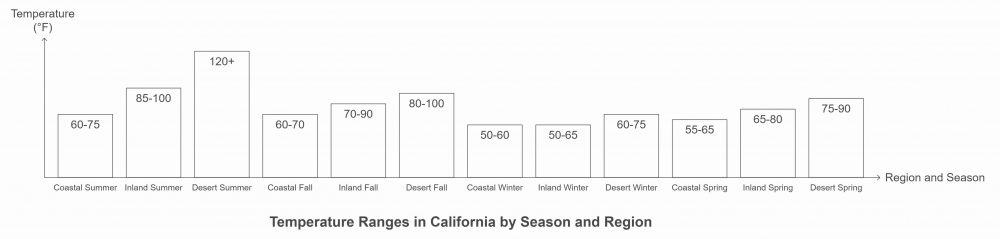 Bar graph showing California's seasonal temperature by region, from 50°F to 120°F, highlighting Coastal to Desert.