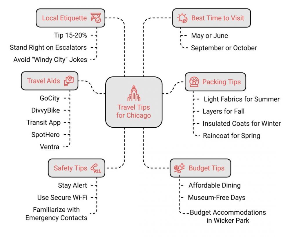 Infographic displaying essential travel tips and activities for Chicago, designed to enhance your visit to the city.